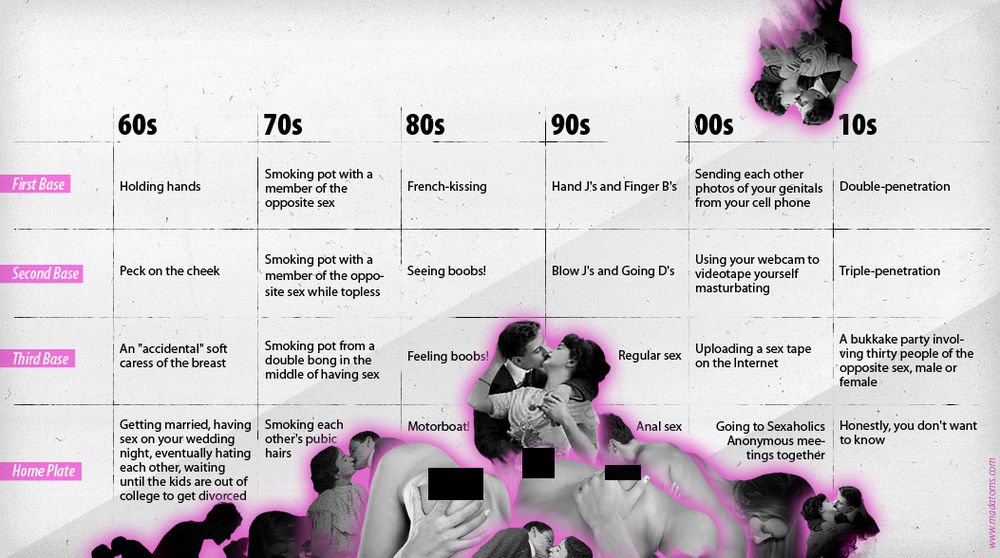 sex through the decades