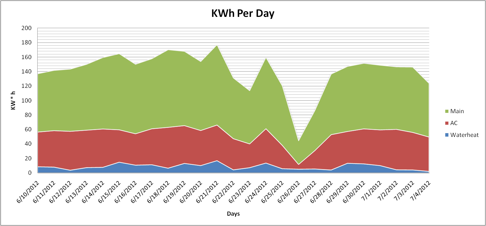 KWh usage